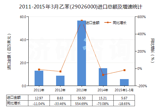 2011-2015年3月乙苯(29026000)進口總額及增速統(tǒng)計 2011-2015年3月乙苯(29026000)進口總額及增速統(tǒng)計